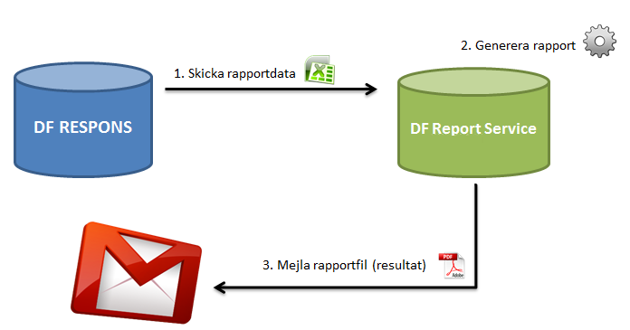 Process för att skapa rapport via DF Report Service